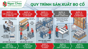 Tổng hợp các câu hỏi về quy trình sản xuất bo cổ